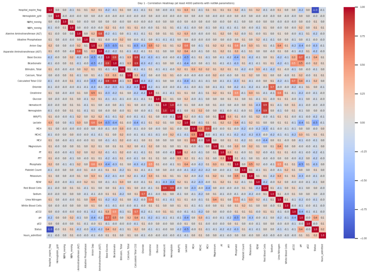 Predictive Modeling of ICU Outcomes in Sepsis Patients